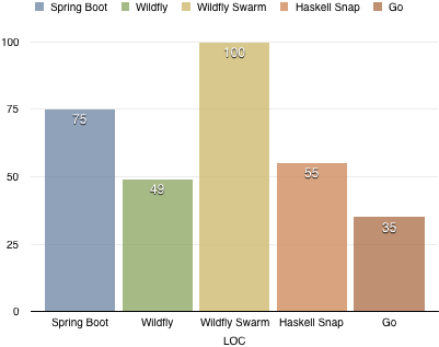 Measuring the Lightweightness of Go by Looking at a Simple Web Service