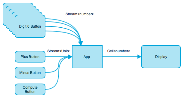Functional Reactive Programming with Angular and Sodium