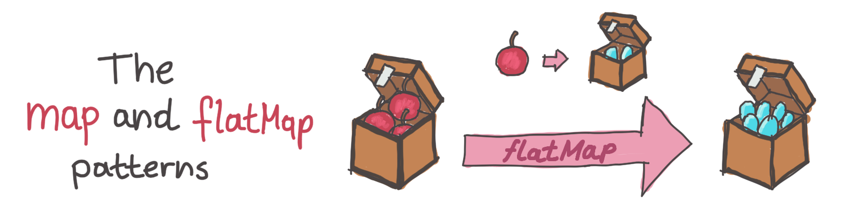 The “map” and “flatMap” Patterns